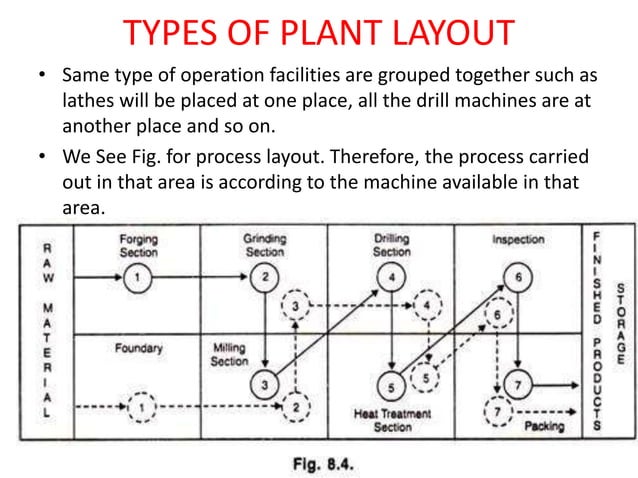 Types of plant layout