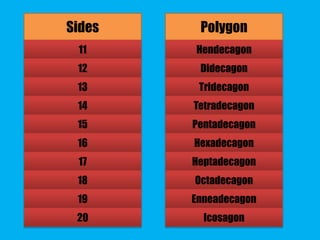Sides Polygon 
11 Hendecagon 
12 Didecagon 
13 Tridecagon 
14 Tetradecagon 
15 Pentadecagon 
16 Hexadecagon 
17 Heptadecagon 
18 Octadecagon 
19 Enneadecagon 
20 Icosagon 
 