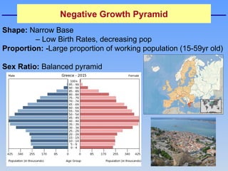 Types of population Pyramid and population.pptx