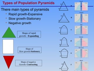 Types of population Pyramid and population.pptx