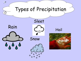 Rain
Sleet
Snow
Hail
Types of Precipitation
 