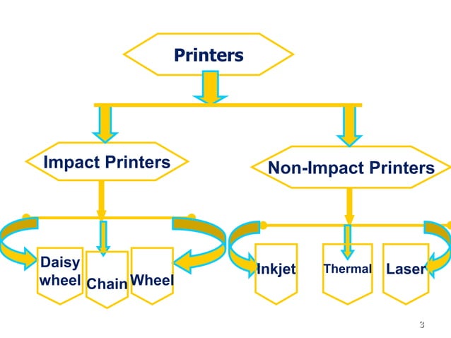 Types of Printers (working and use).pdf