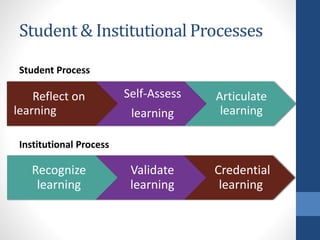 Types of Prior Learning Assessment | PPTX