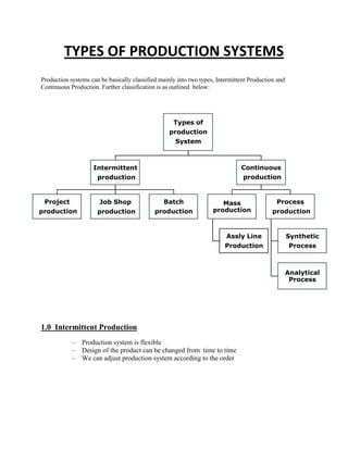 TYPES OF PRODUCTION SYSTEMS
Production systems can be basically classified mainly into two types, Intermittent Production and
Continuous Production. Further classification is as outlined below:




                                                    Types of
                                                   production
                                                     System



                    Intermittent                                               Continuous
                      production                                                production


 Project               Job Shop                 Batch                  Mass                  Process
production            production             production             production              production


                                                                         Assly Line                 Synthetic
                                                                         Production                  Process



                                                                                                    Analytical
                                                                                                     Process




1.0 Intermittent Production
            –   Production system is flexible
            –   Design of the product can be changed from time to time
            –   We can adjust production system according to the order
 
