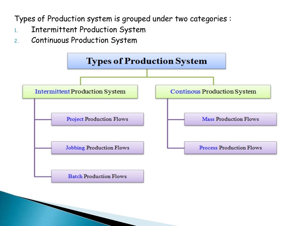 Production method. Types of Production. Классификация ICPS. Production System. Types of Production products.