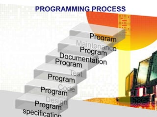 Types of program testings and errors | PPTX