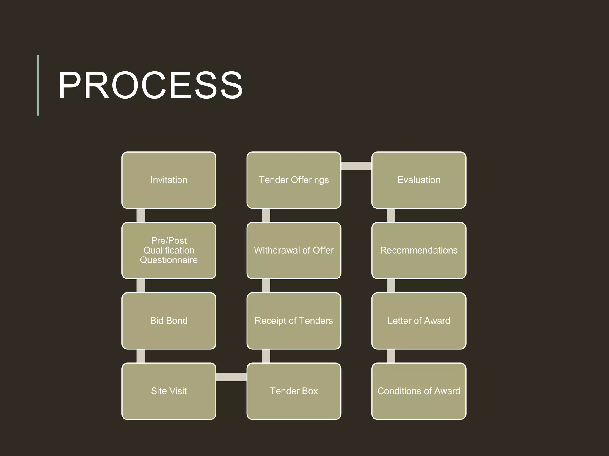 PROCESS
Invitation
Pre/Post
Qualification
Questionnaire
Bid Bond
Site Visit Tender Box
Receipt of Tenders
Withdrawal of Offer
Tender Offerings Evaluation
Recommendations
Letter of Award
Conditions of Award
 