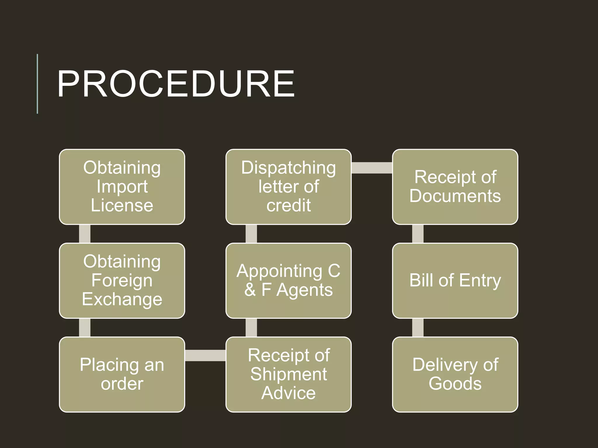 PROCEDURE
Obtaining
Import
License
Obtaining
Foreign
Exchange
Placing an
order
Receipt of
Shipment
Advice
Appointing C
& F Agents
Dispatching
letter of
credit
Receipt of
Documents
Bill of Entry
Delivery of
Goods
 