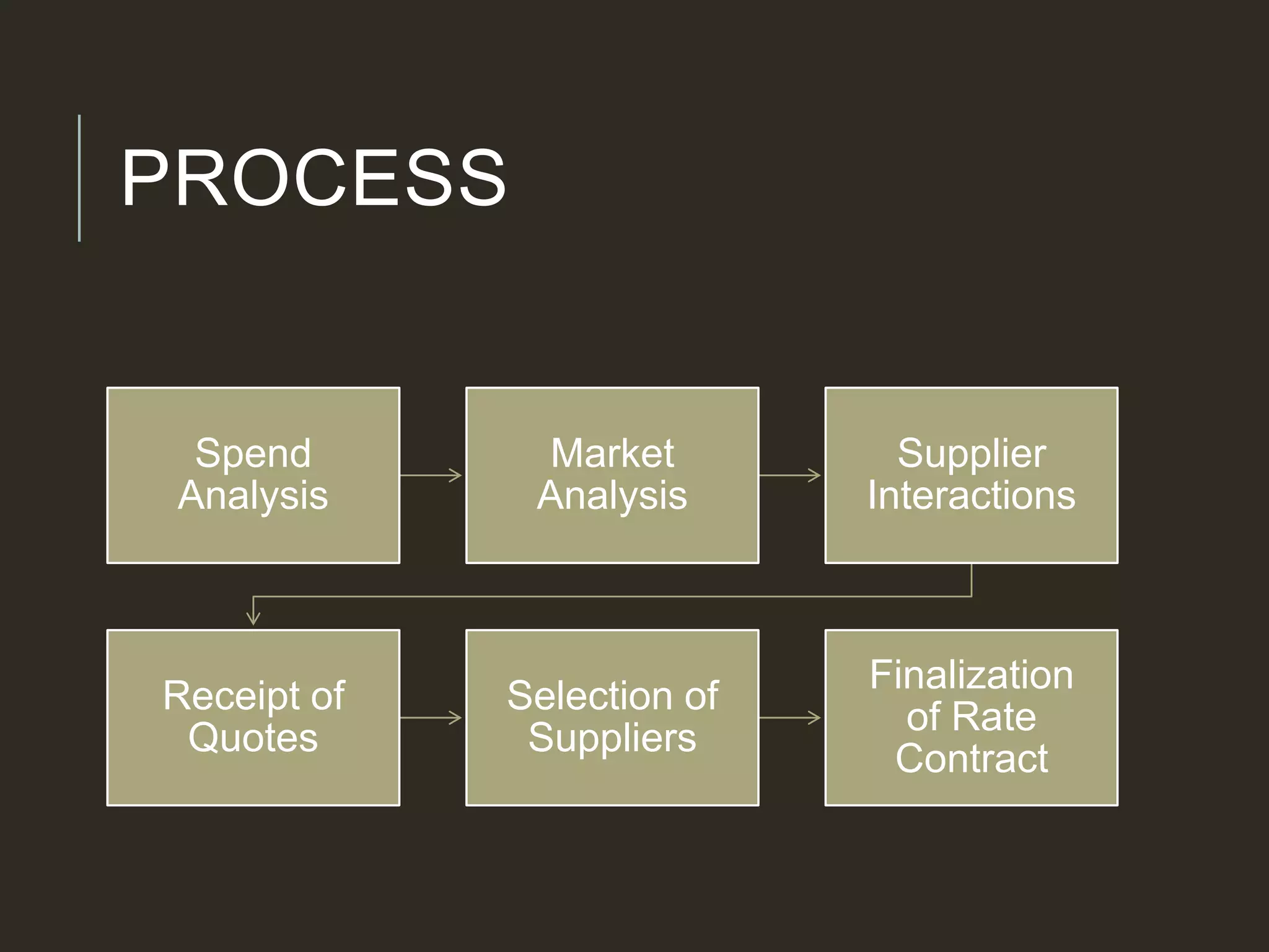 PROCESS
Spend
Analysis
Market
Analysis
Supplier
Interactions
Receipt of
Quotes
Selection of
Suppliers
Finalization
of Rate
Contract
 
