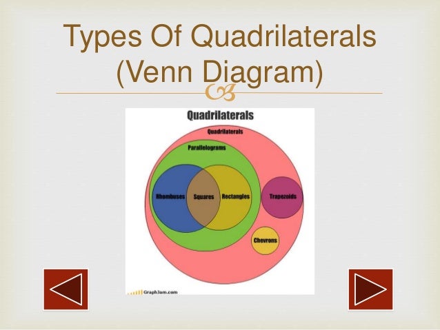Types Of Quadrilaterals By Harshadeep Pahurkar