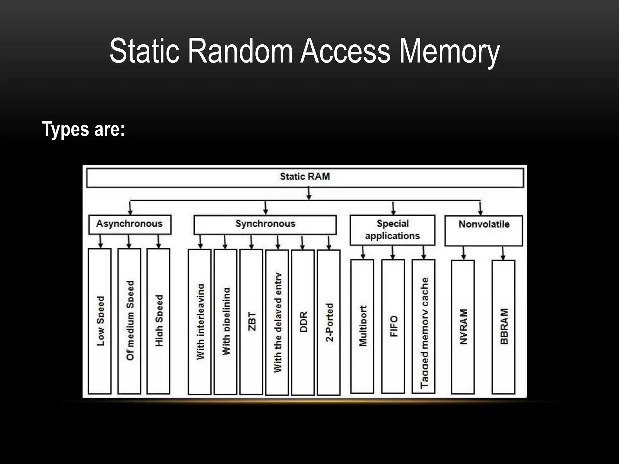 Types are:
Static Random Access Memory
 