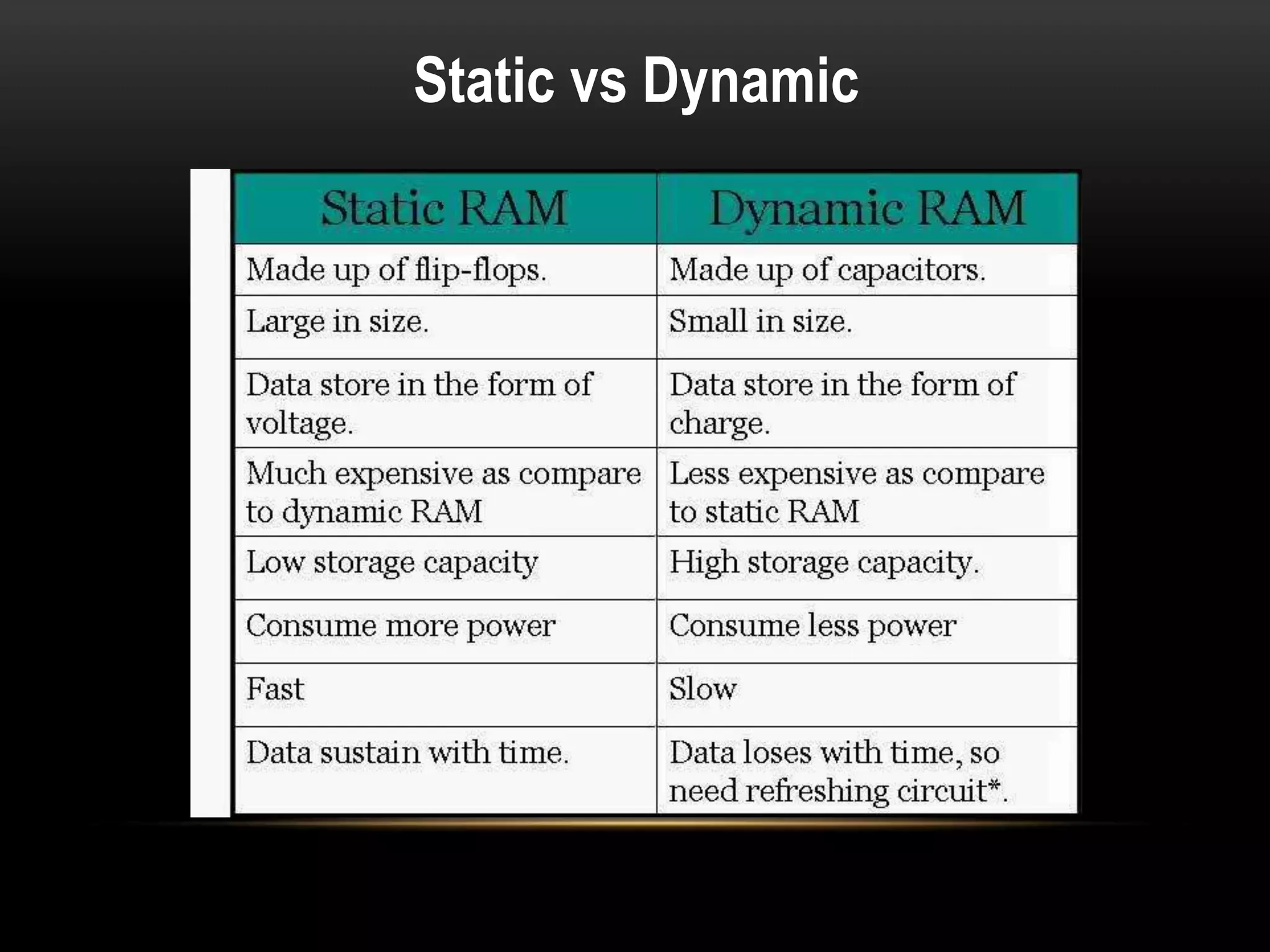 Static vs Dynamic
 