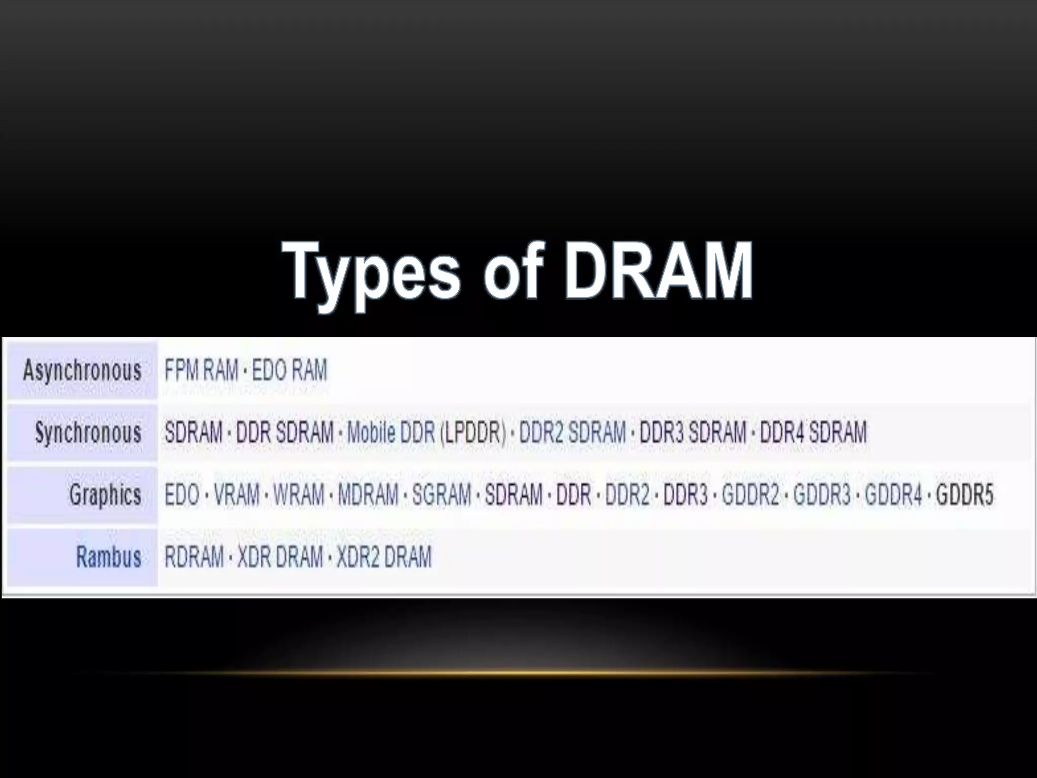Types of  ram