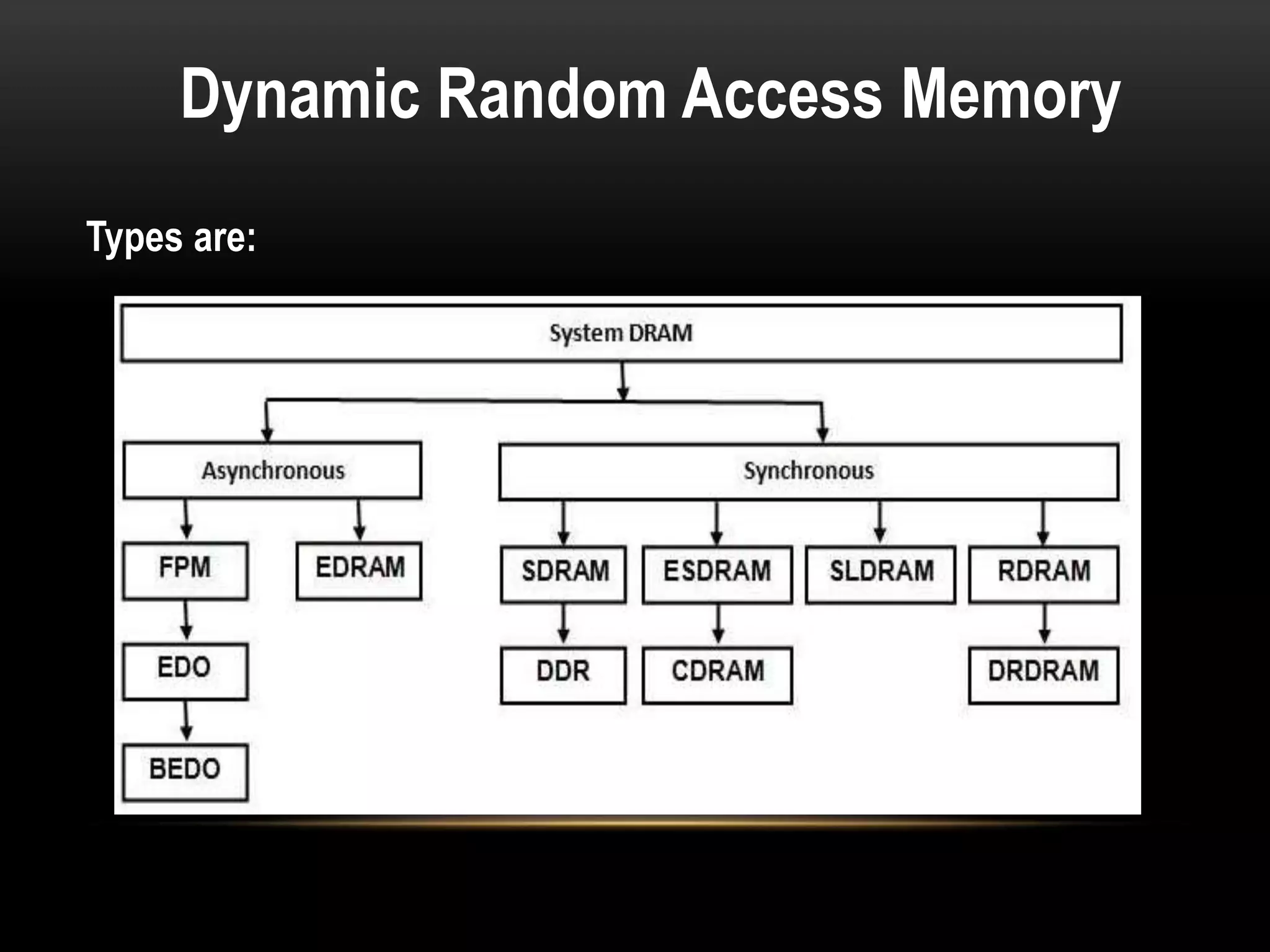 Dynamic Random Access Memory
Types are:
 
