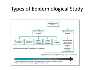 Types of Epidemiological Study
2
 