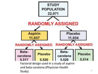 Factorial design used in a study of aspirin
and beta-carotene.(Physician Health
Study) 29
 
