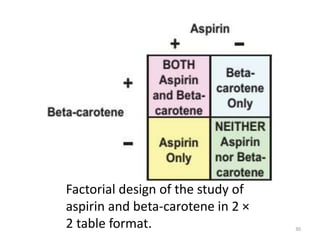 Factorial design of the study of
aspirin and beta-carotene in 2 ×
2 table format. 30
 