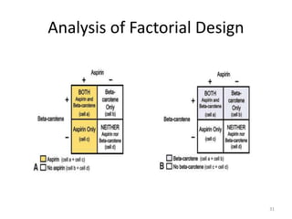 Analysis of Factorial Design
31
 