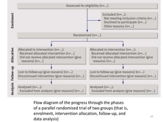 Flow diagram of the progress through the phases
of a parallel randomised trial of two groups (that is,
enrolment, intervention allocation, follow-up, and
data analysis)
65
 