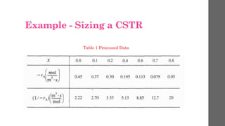 Example - Sizing a CSTR
Table 1 Processed Data
 
