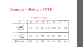 Example - Sizing a CSTR
Table 2 Processed Data
 