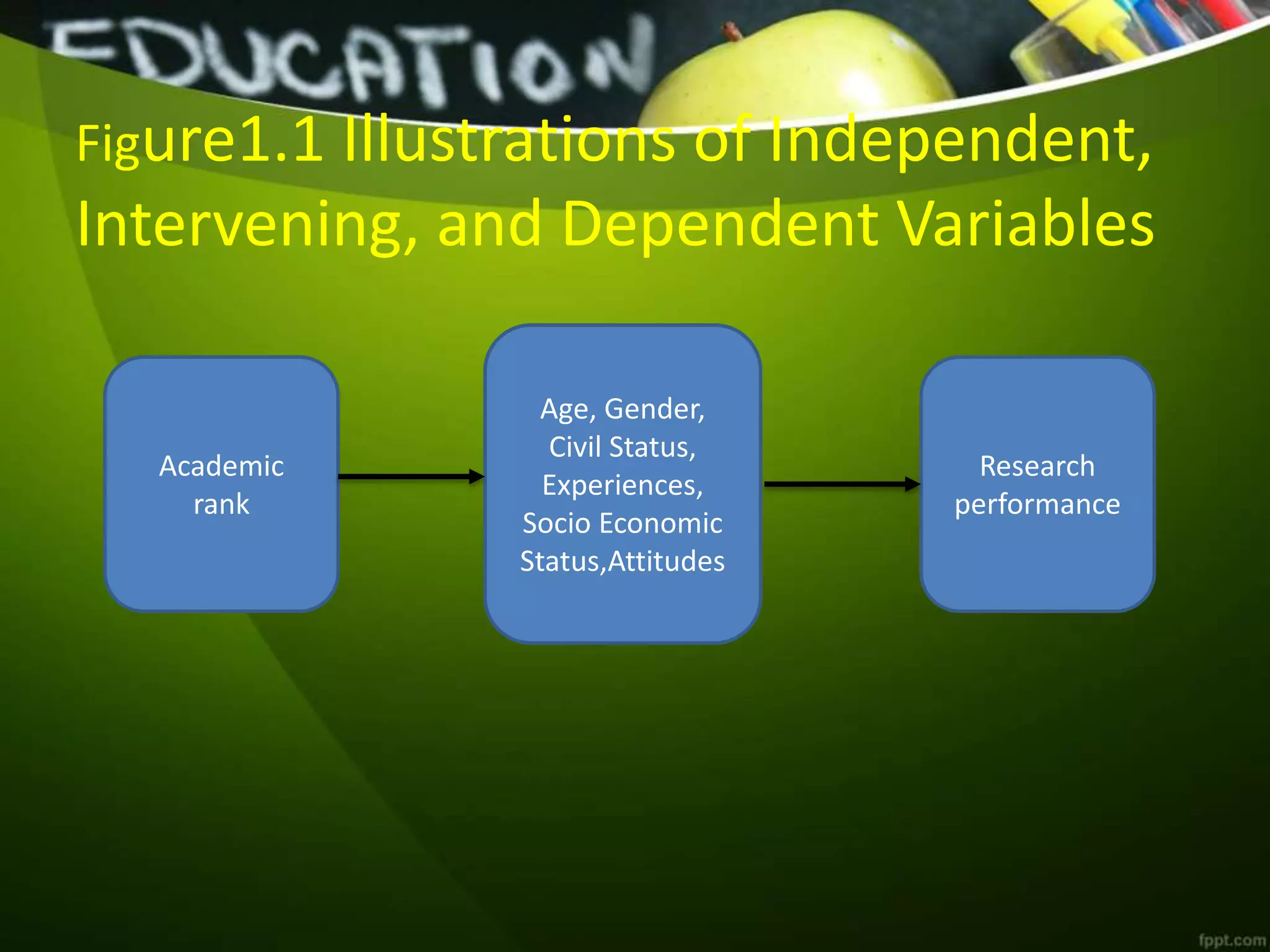 Figure1.1 Illustrations of Independent,
Intervening, and Dependent Variables
Academic
rank
Age, Gender,
Civil Status,
Experiences,
Socio Economic
Status,Attitudes
Research
performance
 