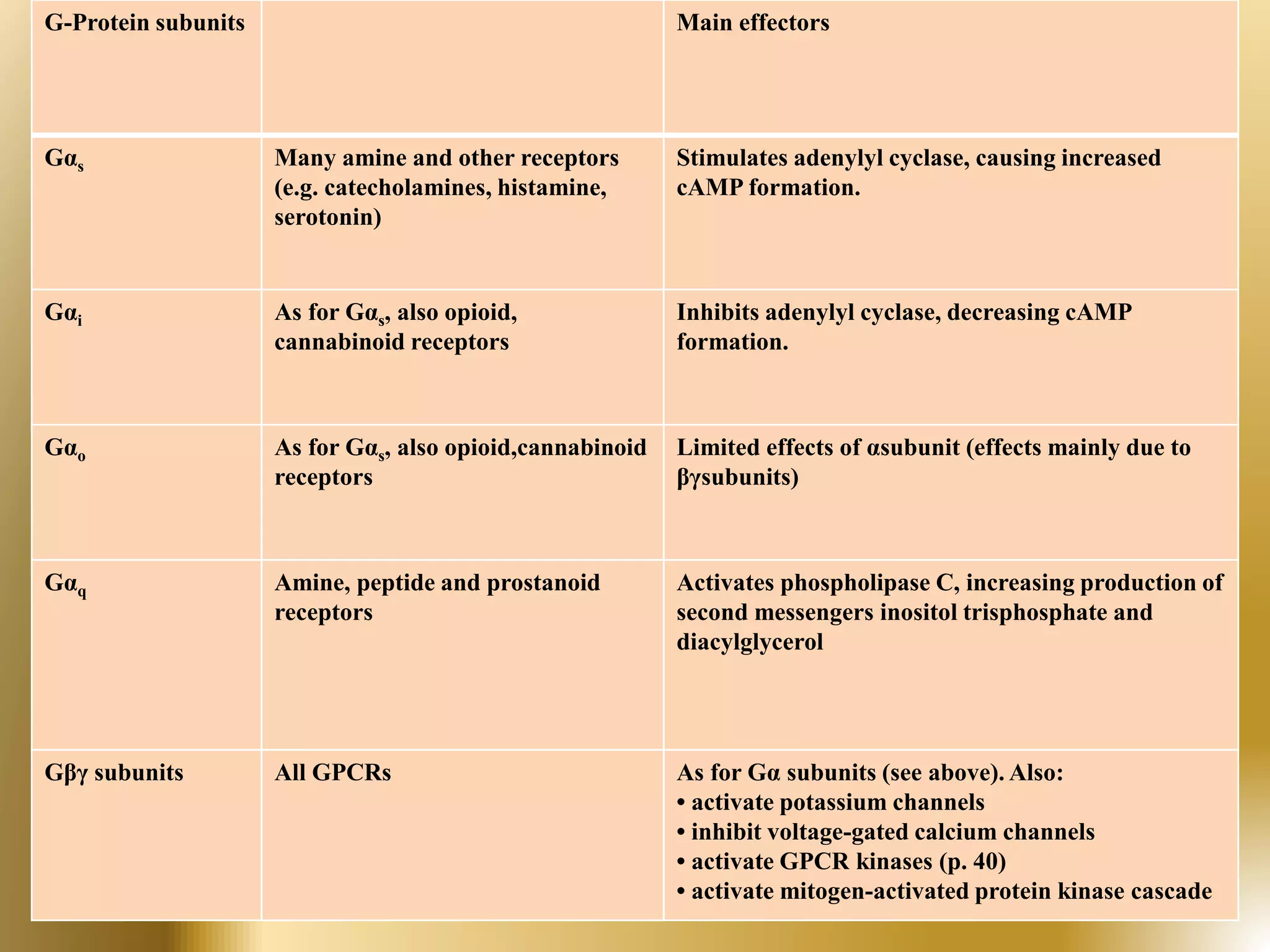 Types of receptor signal transduction pathways | PPTX