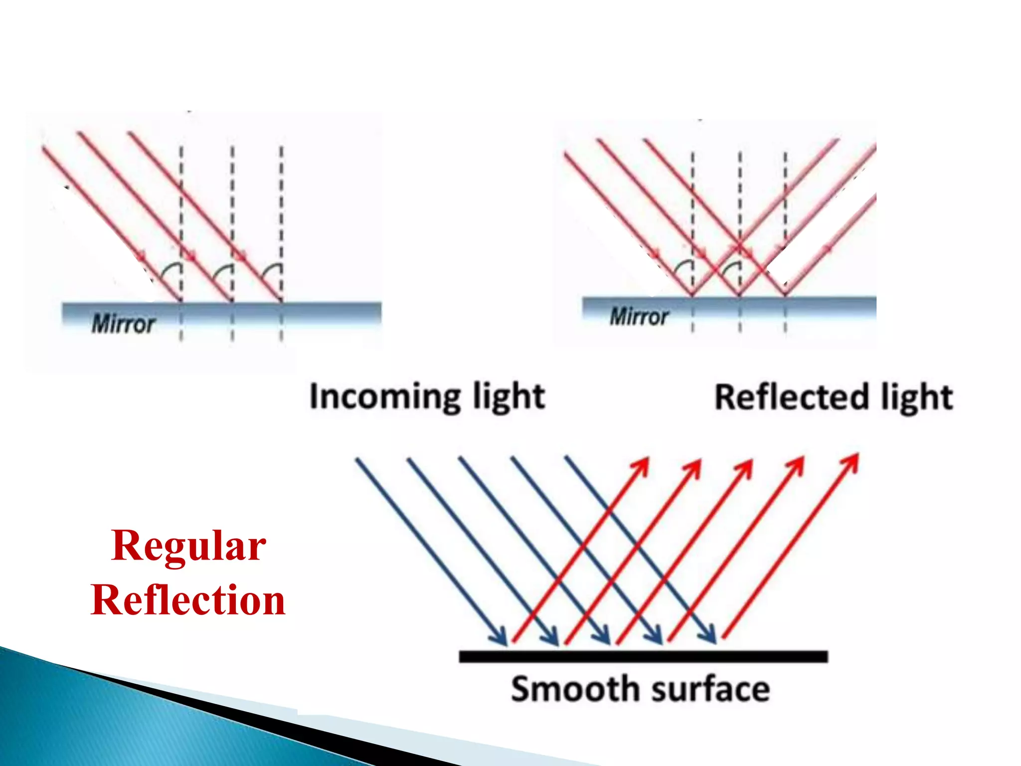 Types of reflection | PPTX