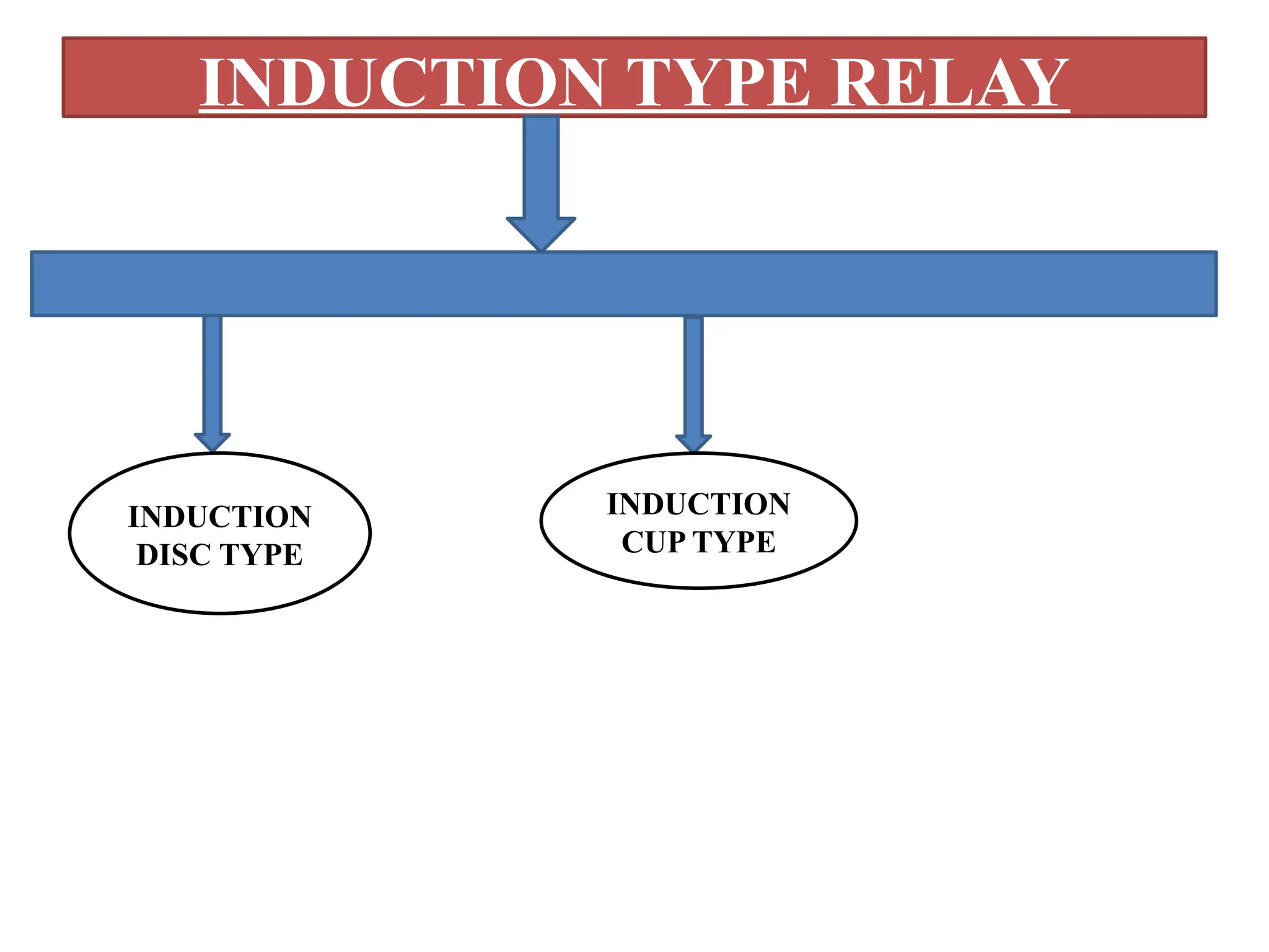 INDUCTION TYPE RELAY
INDUCTION
DISC TYPE
INDUCTION
CUP TYPE
 
