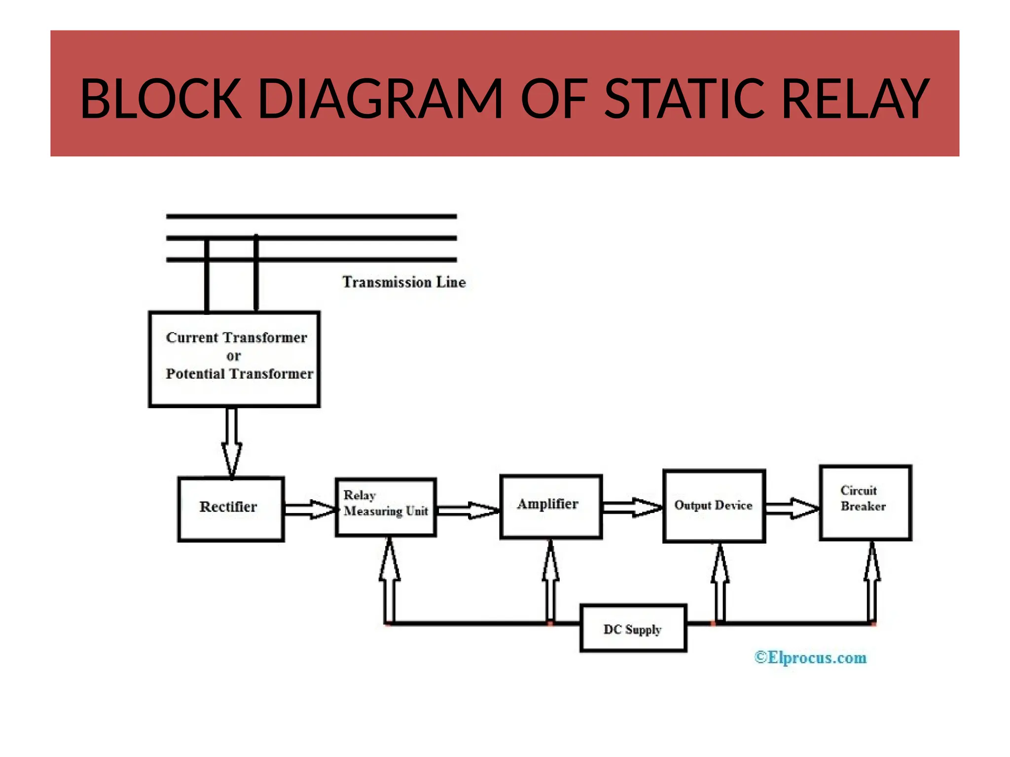 BLOCK DIAGRAM OF STATIC RELAY
 