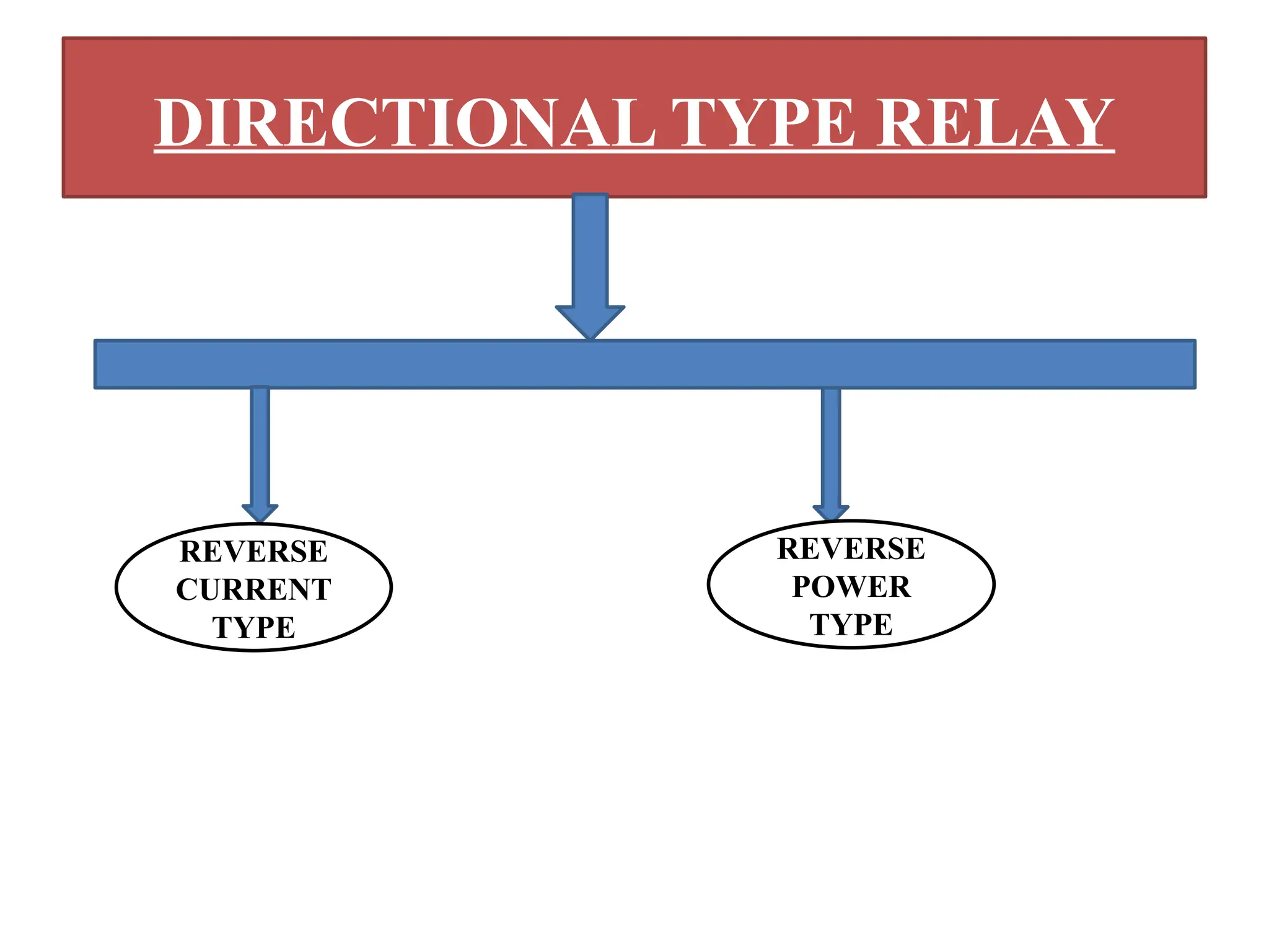 DIRECTIONAL TYPE RELAY
REVERSE
CURRENT
TYPE
REVERSE
POWER
TYPE
 