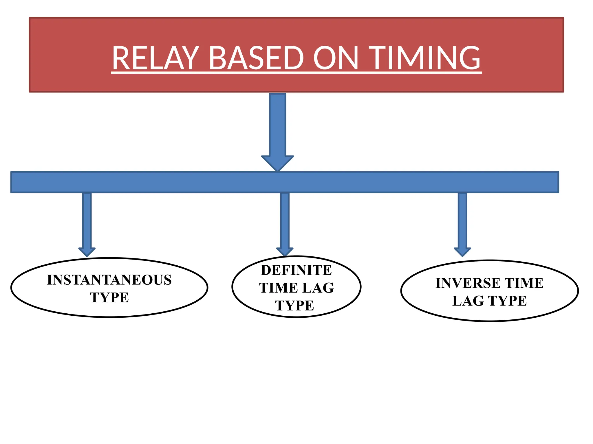 RELAY BASED ON TIMING
INSTANTANEOUS
TYPE
DEFINITE
TIME LAG
TYPE
INVERSE TIME
LAG TYPE
 