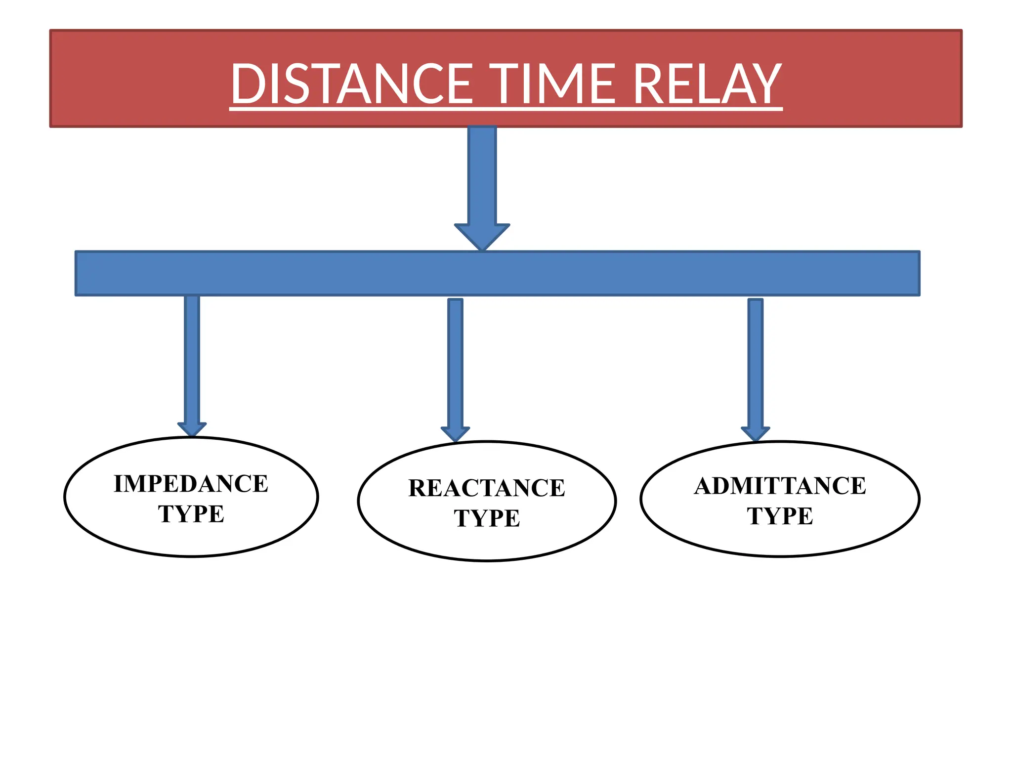 DISTANCE TIME RELAY
IMPEDANCE
TYPE
REACTANCE
TYPE
ADMITTANCE
TYPE
 