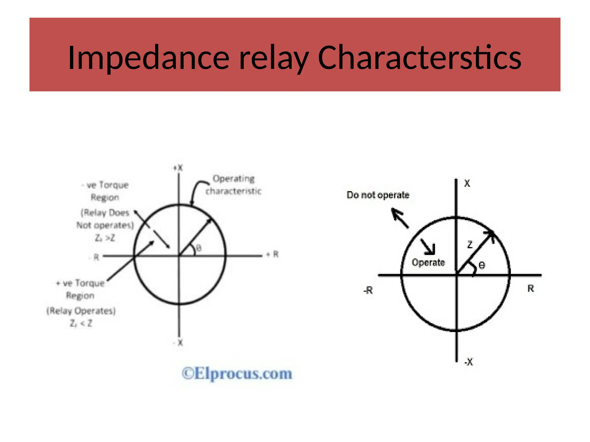 Impedance relay Characterstics
 