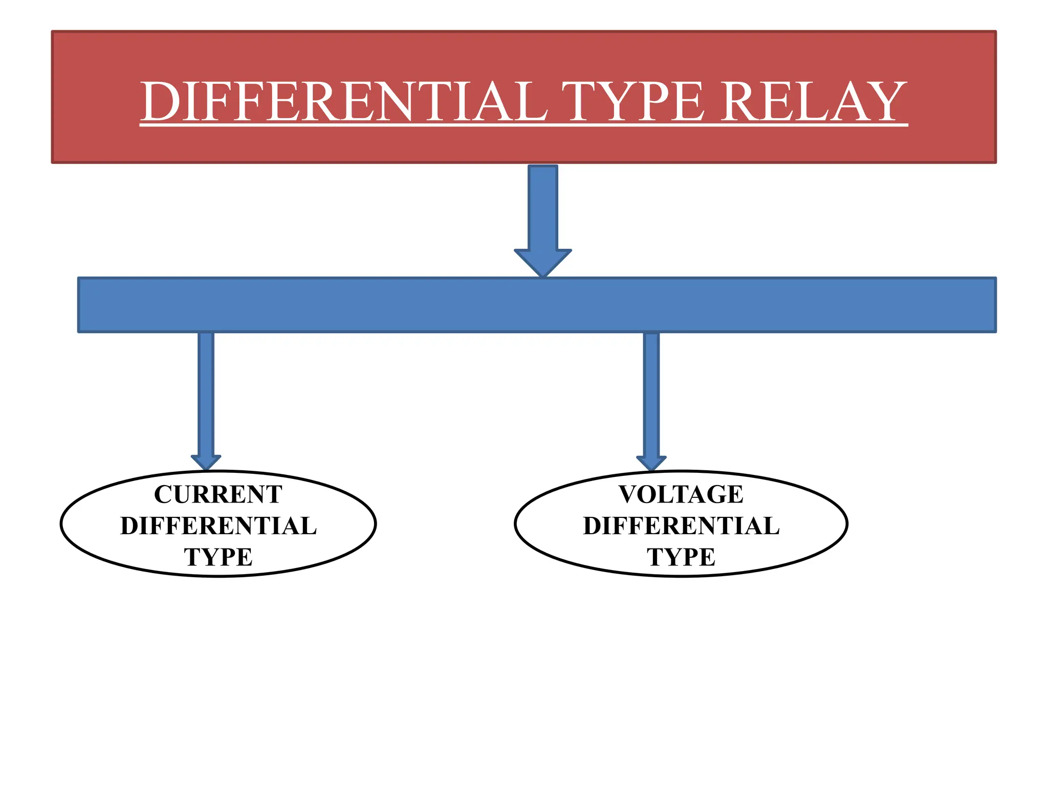 DIFFERENTIAL TYPE RELAY
CURRENT
DIFFERENTIAL
TYPE
VOLTAGE
DIFFERENTIAL
TYPE
 