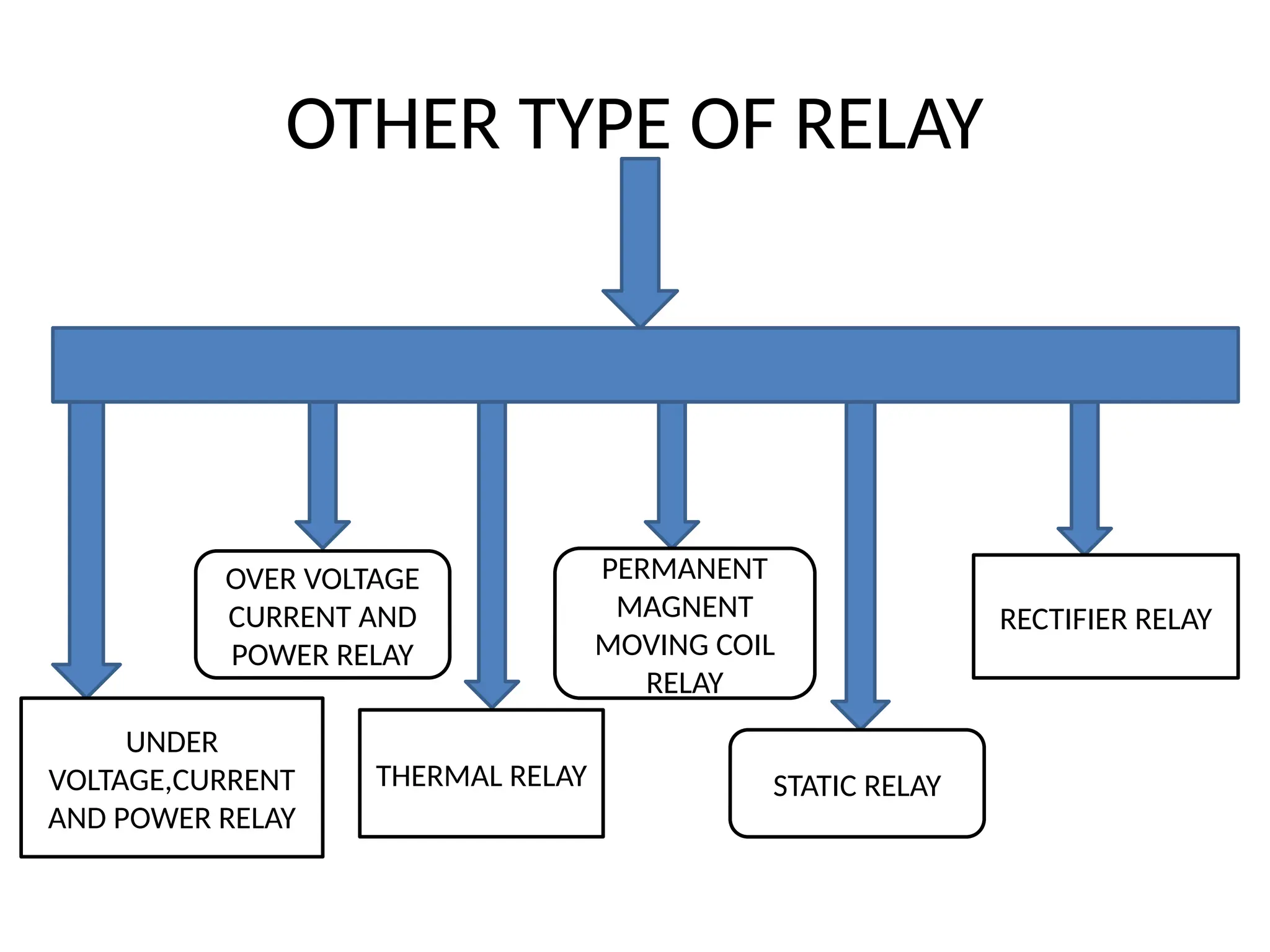 OTHER TYPE OF RELAY
UNDER
VOLTAGE,CURRENT
AND POWER RELAY
OVER VOLTAGE
CURRENT AND
POWER RELAY
THERMAL RELAY
PERMANENT
MAGNENT
MOVING COIL
RELAY
STATIC RELAY
RECTIFIER RELAY
 