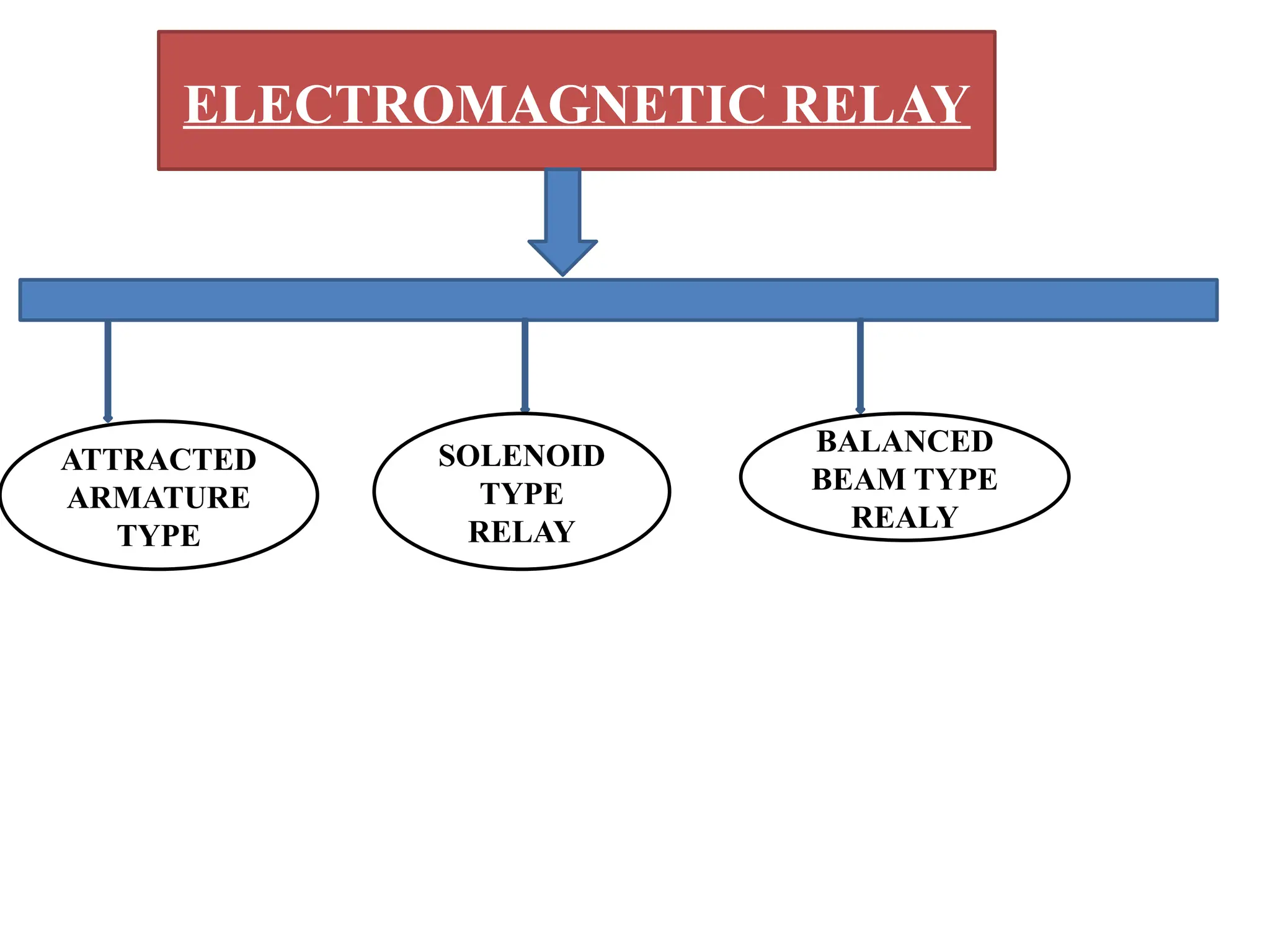 ELECTROMAGNETIC RELAY
ATTRACTED
ARMATURE
TYPE
SOLENOID
TYPE
RELAY
BALANCED
BEAM TYPE
REALY
 