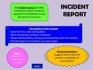 An incident report provides
     information about accidents,
                                                 INCIDENT
    equipment breakdowns or any
         disruptive occurrence.
                                                  REPORT

                     Description of the incident
- State the time, date and location
- Name the parties involved / witnesses
- Obtain details before, during and immediately after the incident
- Provide details of any follow-up action taken



                                              Recommendations
   Causes
                                           Suggest actions that will
 Identify and
                                            prevent a repetition of
 analyze the
                                                such incident
   cause/s
                        BACK
 