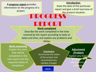 Introduction
   A progress report provides
                                                State the date of this particular
information on the progress of a
                                              report and give a brief overview of
           project.
                                                     the present situation
                         PROGRESS
                          REPORT
                           Work completed
                  Describe the work completed in the time
                 covered by the report according to tasks or
                dates and time, and explain any problems and
                                   delays
     Work remaining
    Explain the work                                        Adjustment
                                    Conclusion
       that will be                                           /Problem
                               Summarize the status
    completed in the            of the project and
                                                          Explain any major
   next report and the           recommend any              problems or
    expected dates of            needed changes            adjustments in
       completion.                                            schedules
                                     BACK
 