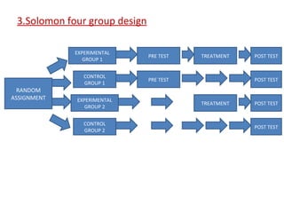 3.Solomon four group design
RANDOM
ASSIGNMENT
EXPERIMENTAL
GROUP 1
TREATMENT
CONTROL
GROUP 1
PRE TEST
PRE TEST
POST TEST
POST TEST
EXPERIMENTAL
GROUP 2
TREATMENT
CONTROL
GROUP 2
POST TEST
POST TEST
 