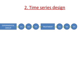 2. Time series design
EXPERIMENTAL
GROUP
TREATMENTO1 O2 O3 O1 O2 O3
 