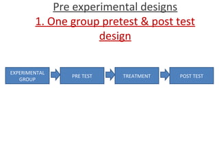 Pre experimental designs
1. One group pretest & post test
design
EXPERIMENTAL
GROUP
PRE TEST TREATMENT POST TEST
 