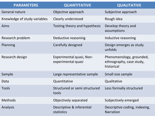 PARAMETERS QUANTITATIVE QUALITATIVE
General nature Objective approach Subjective approach
Knowledge of study variables Clearly understood Rough idea
Aims Testing theory and hypothesis Develop theory and
assumptions
Research problem Deductive reasoning Inductive reasoning
Planning Carefully designed Design emerges as study
unfolds
Research design Experimental quasi, Non-
experimental quasi
Phenomenology, grounded,
ethnography, case study,
historical
Sample Large representative sample Small size sample
Data Quantitative Qualitative
Tools Structured or semi structured
tools
Less formally structured
Methods Objectively separated Subjectively emerged
Analysis Descriptive & inferential
statistics
Descriptive coding, indexing,
Narration
 