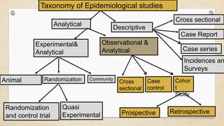 Types of research studies, advantages and Disadvantages | PPTX