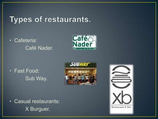 • Cafeteria:
Café Nader.

• Fast Food:
Sub Way.

• Casual restaurants:
X Burguer.

 