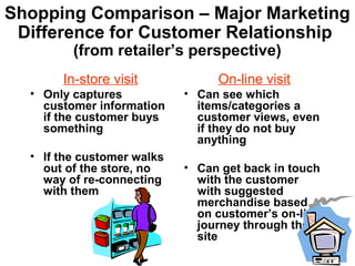 Shopping Comparison – Major Marketing
Difference for Customer Relationship
(from retailer’s perspective)
In-store visit
• Only captures
customer information
if the customer buys
something
• If the customer walks
out of the store, no
way of re-connecting
with them
On-line visit
• Can see which
items/categories a
customer views, even
if they do not buy
anything
• Can get back in touch
with the customer
with suggested
merchandise based
on customer’s on-line
journey through their
site
 