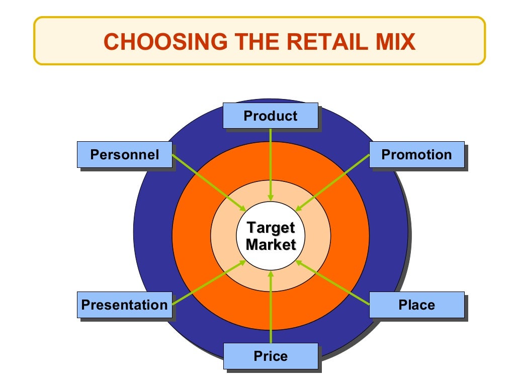 Types Of Retailing Done
