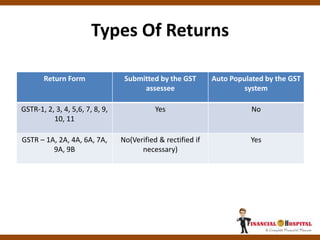 Types Of Returns
Return Form Submitted by the GST
assessee
Auto Populated by the GST
system
GSTR-1, 2, 3, 4, 5,6, 7, 8, 9,
10, 11
Yes No
GSTR – 1A, 2A, 4A, 6A, 7A,
9A, 9B
No(Verified & rectified if
necessary)
Yes
 