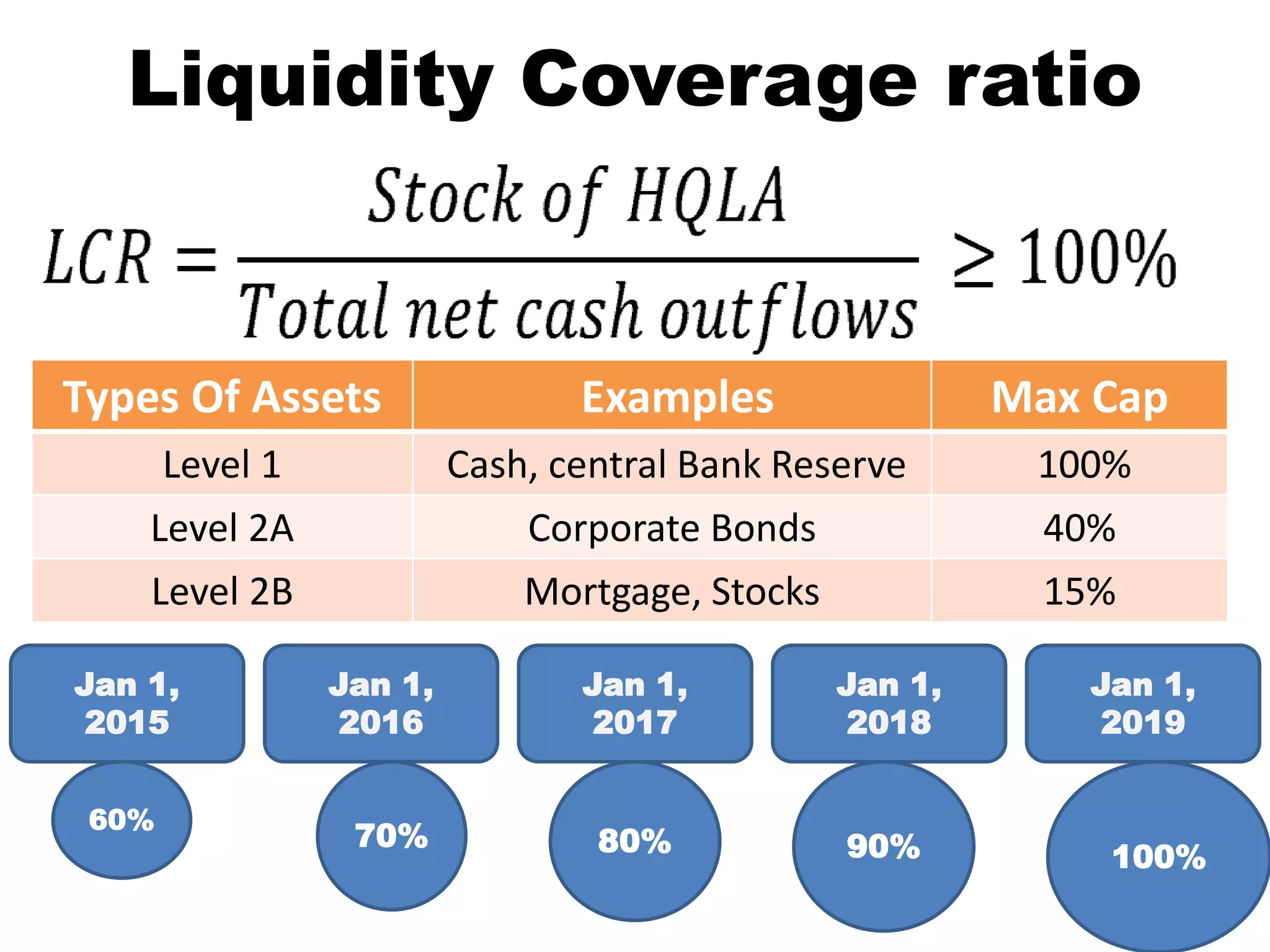 Liquidity Coverage ratio
Types Of Assets Examples Max Cap
Level 1 Cash, central Bank Reserve 100%
Level 2A Corporate Bonds 40%
Level 2B Mortgage, Stocks 15%
Jan 1,
2015
Jan 1,
2016
Jan 1,
2017
Jan 1,
2018
Jan 1,
2019
60%
70% 80%
100%90%
 