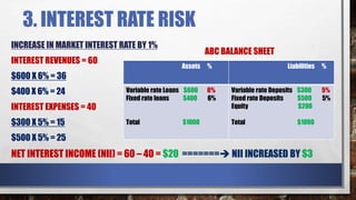 3. INTEREST RATE RISK
Assets % Liabilities %
Variable rate Loans $600 6%
Fixed rate loans $400 6%
Total $1000
Variable rate Deposits $300 5%
Fixed rate Deposits $500 5%
Equity $200
Total $1000
ABC BALANCE SHEET
INCREASE IN MARKET INTEREST RATE BY 1%
INTEREST REVENUES = 60
$600 X 6% = 36
$400 X 6% = 24
INTEREST EXPENSES = 40
$300 X 5% = 15
$500 X 5% = 25
NET INTEREST INCOME (NII) = 60 – 40 = $20 ======= NII INCREASED BY $3
 